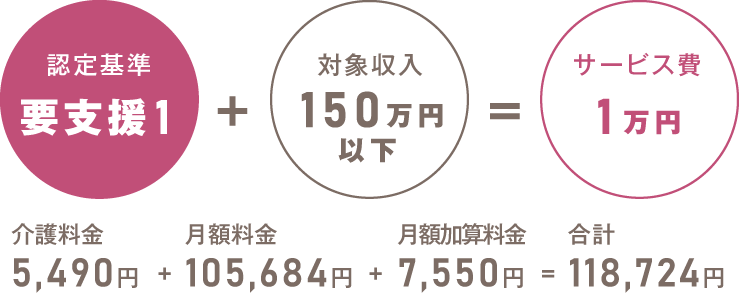 要支援１認定をうけ、対象収入150万円以下の方の場合。