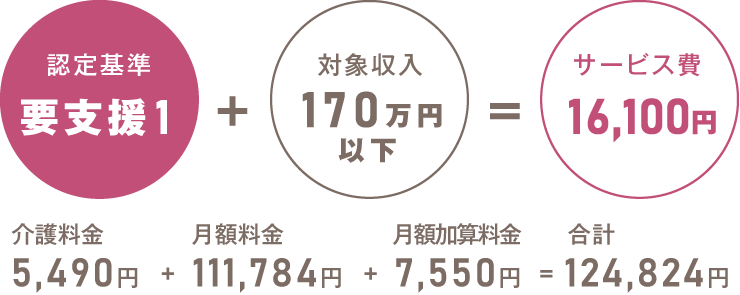 要支援2認定をうけ、対象収入1,500,001円以上、160万円以下の方の場合。