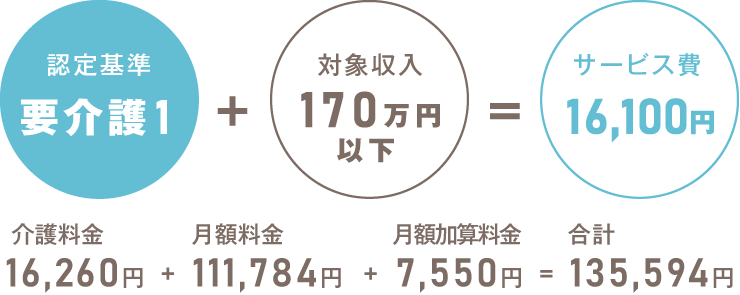 要介護１認定をうけ、対象収入1,600,001円～170万円以下の方の場合。